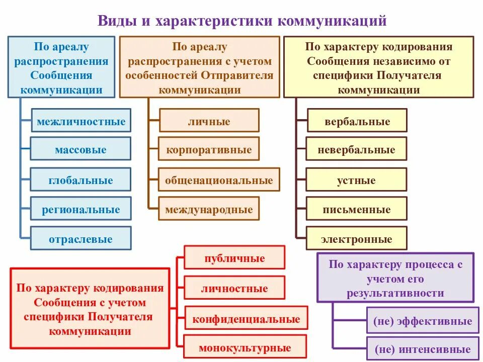 Типы информационных коммуникаций. Характеристики коммуникации. Виды коммуникации. Основные характеристики коммуникации. Характеристика видов коммуникаций.