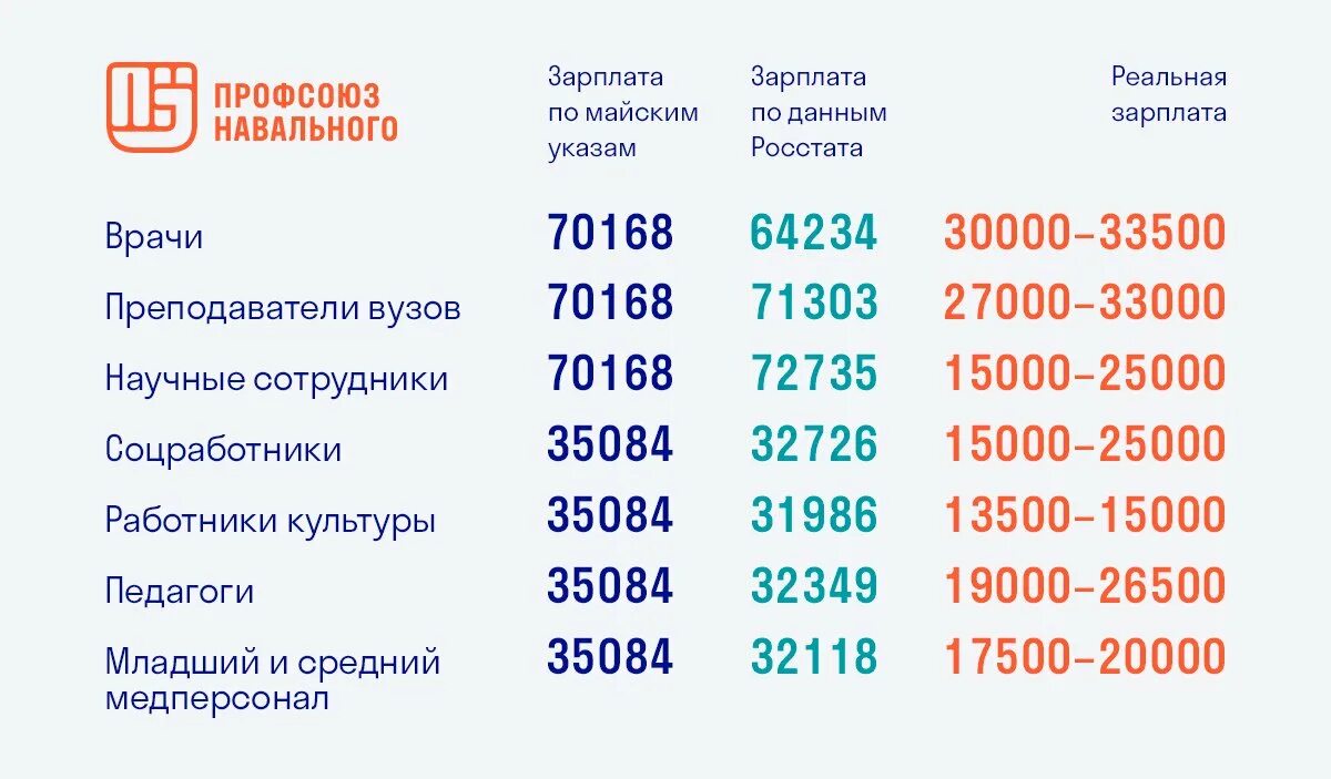 Указ о медиках о повышении зарплат. Зарплата. Заработная плата. Майские указы зарплата бюджетников. Средняя заработная плата.