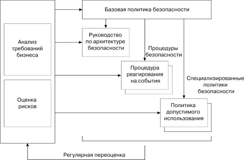 Политика использования информации. Схема политики безопасности в организации. Схема политики информационной безопасности. Схема разработки политики безопасности. Политика ИБ структура.