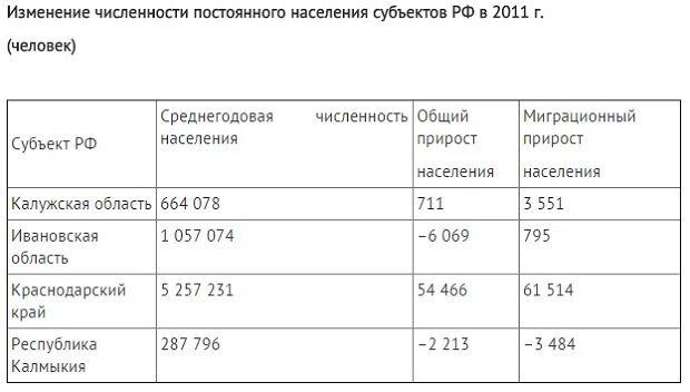 Ивановская область естественный прирост. Прирост населения в России в 2011г. Ивановская область естественный прирост населения. Определите естественный прирост населения в 2011. Определите естественный прирост населения Ивановской области в 2011 г.