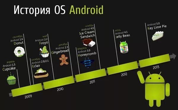 Система андроид последняя версия. ОС андроид. Версия ОС андроид. Версии Android. Первая версия андроид.