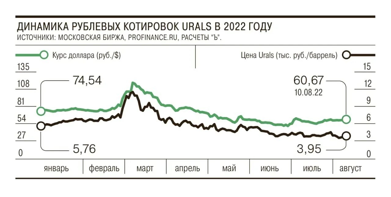 Сколько нефти в россии в баррелях