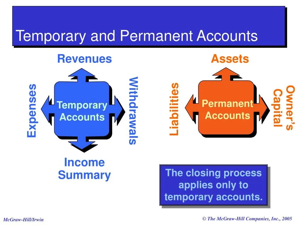 Temporary accounts. Temporary permanent. Permanent and temporary разница кратко. Temporary and permanent Memory.