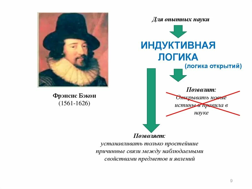 Фрэнсис Бэкон индукция. Фрэнсис Бэкон 1561-1626 метод исследования. Фрэнсис Бэкон метод исследования. Бэкон индуктивная логика.