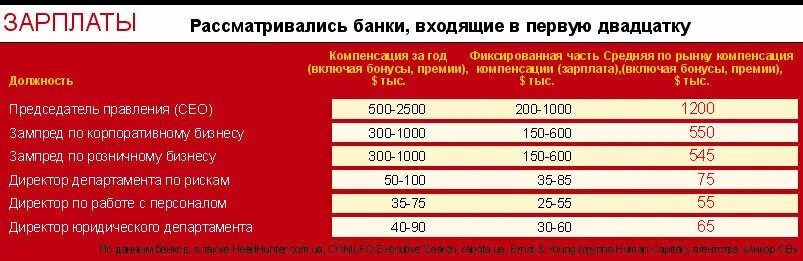 Заработная плата в министерстве финансов. Заработная плата. Оклад генерального директора. Директор МТС зарплата. Зарплата генерального директора.