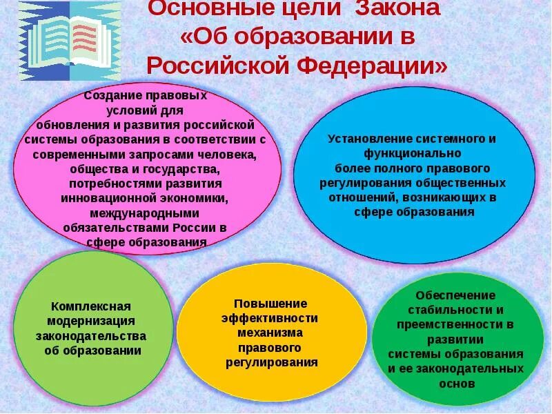 Задачи федерального закона об образовании. Цель закона об образовании. Цель закона об образовании РФ. Цели федерального закона об образовании. Цель федерального закона об образовании в Российской Федерации.