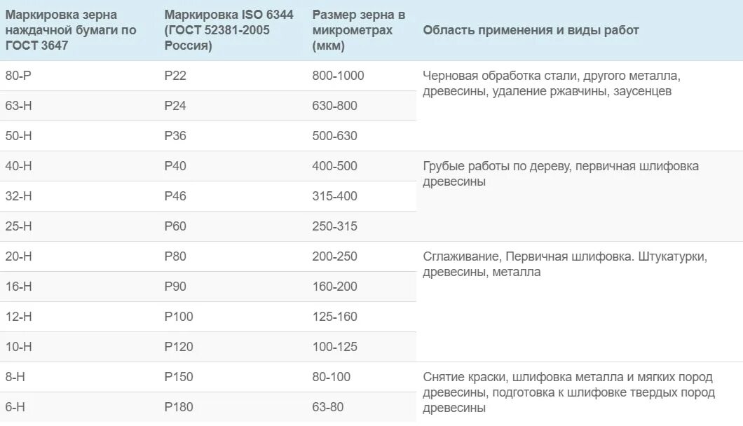 Какой шкуркой шлифовать. Наждачная бумага р80 зернистость. Наждачная бумага маркировка таблица. Наждачная бумага маркировка таблица зернистости. Зернистость наждачной бумаги таблица расшифровка по металлу.