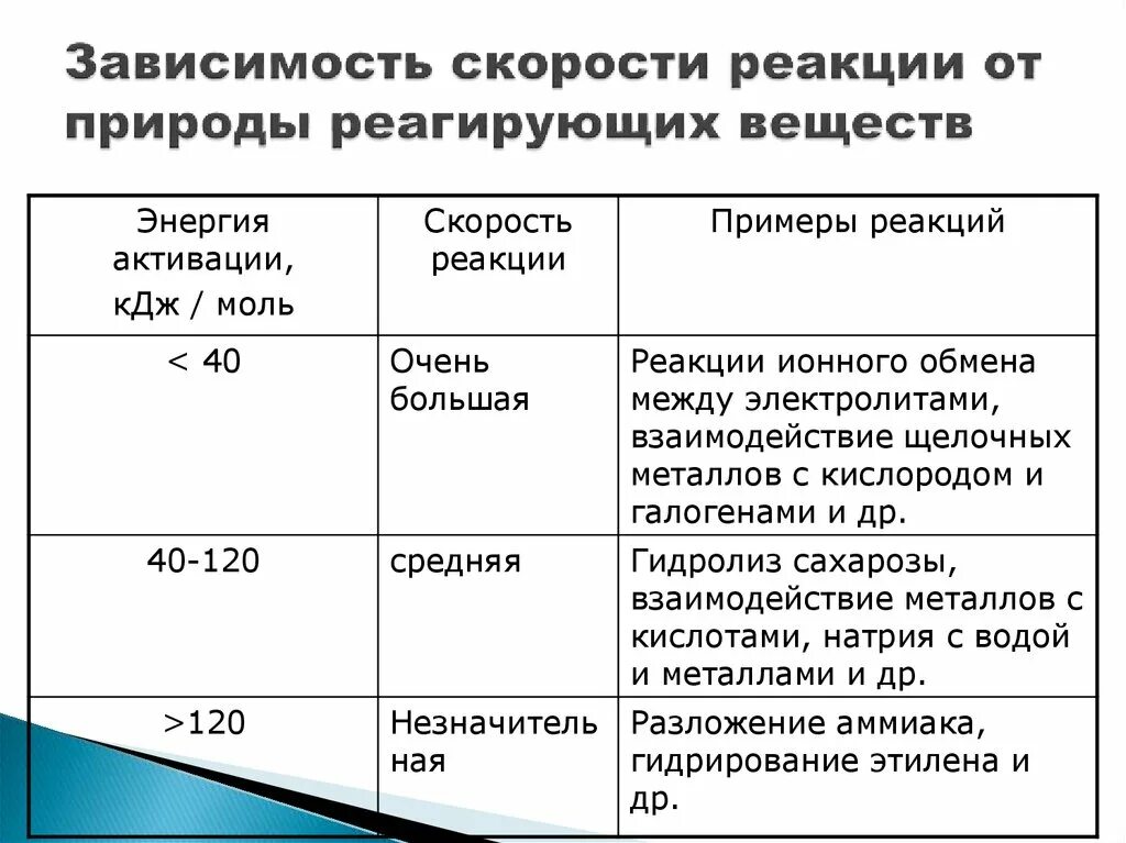 Зависимость скорости концентрации реагирующих веществ. Зависимость скорости реакции. Зависимость скорости химической реакции. Химия зависимость скорости реакции от природы реагирующих веществ. Скорость реакции природа реагирующих веществ.