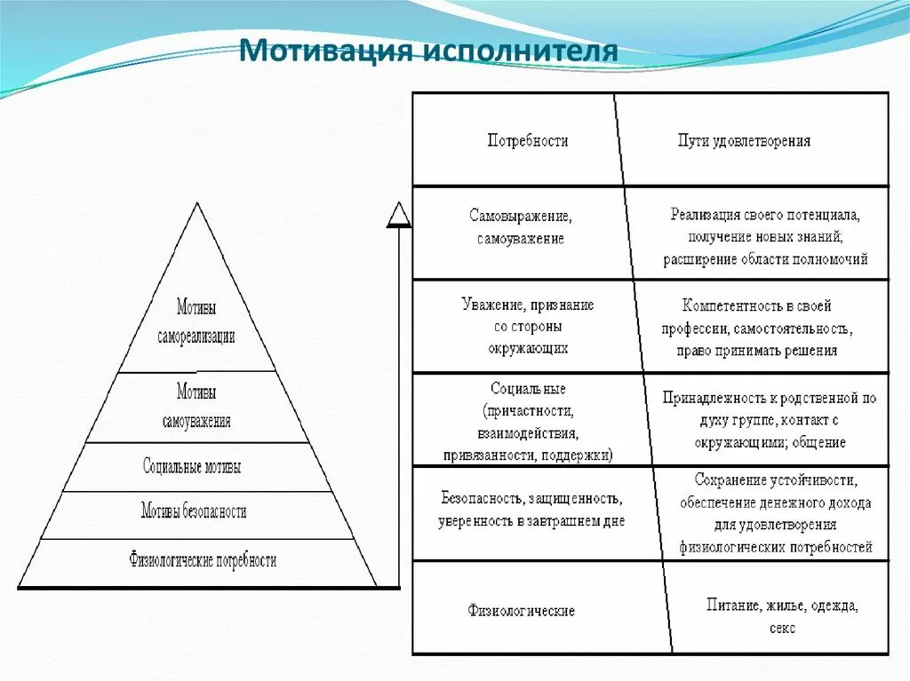 Побуждение к удовлетворению потребности. Мотивация сотрудников ОВД. Мотивация исполнителей. Мотивация деятельности исполнителей. Мотивация в методологии.