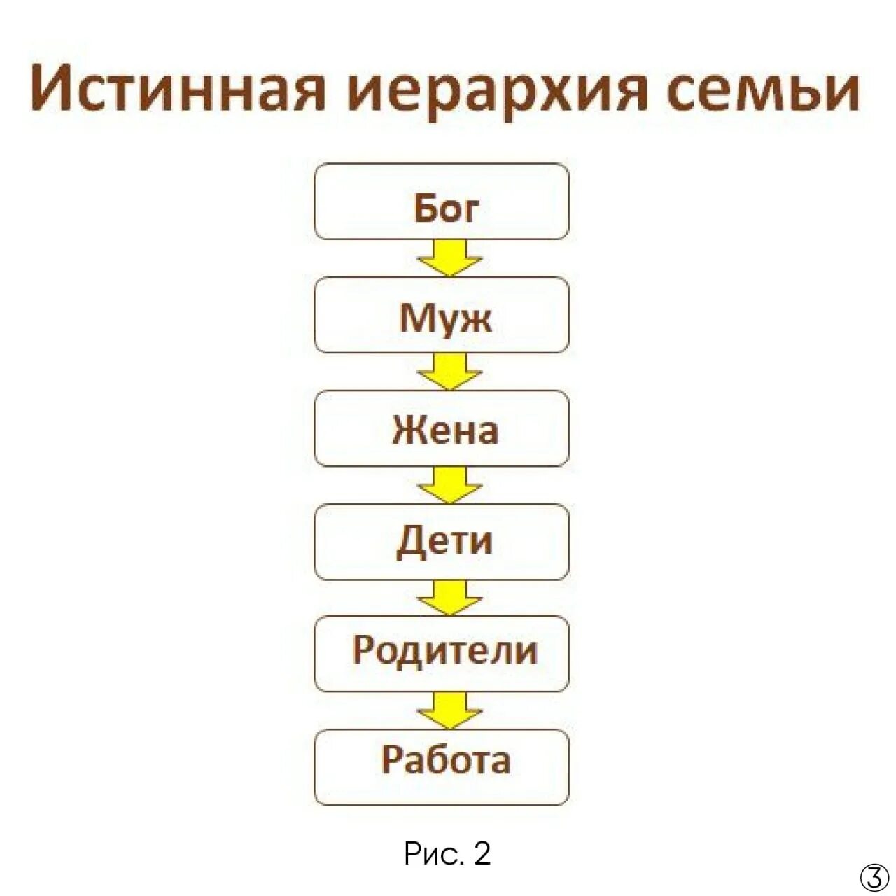 Муж 3 жена 7. Иерархия в семье. Иерархия в православной семье. Иерархия в семье психология. Правильная иерархия в семье.