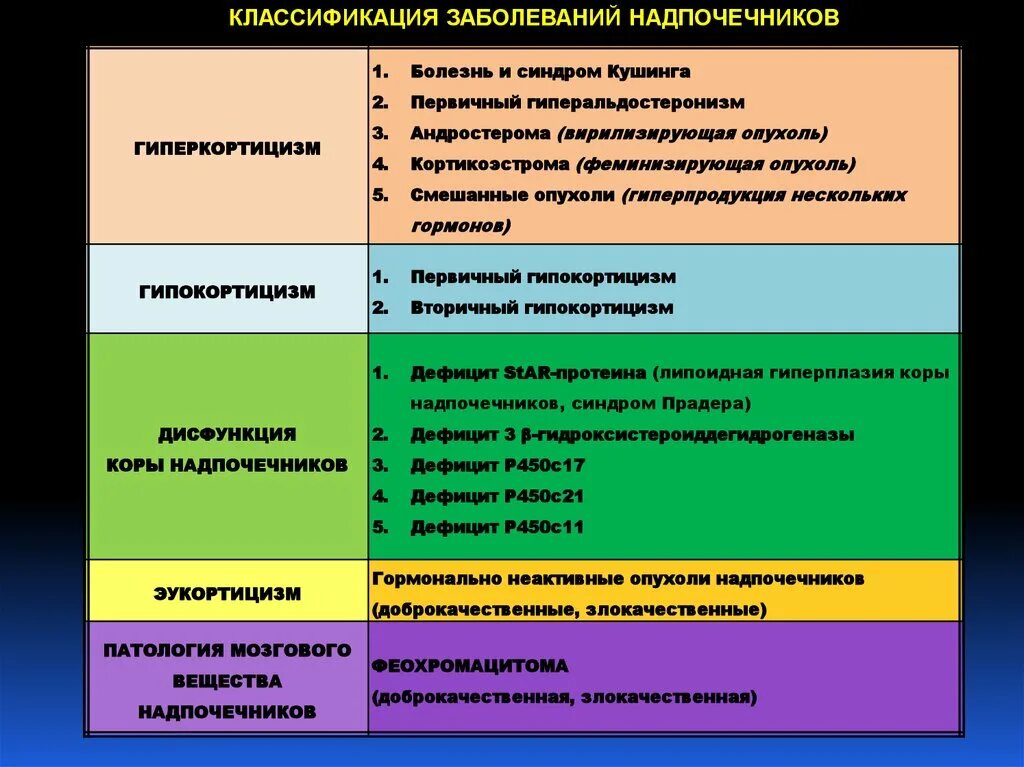 Какие заболевания надпочечников. Заболевания возникающие при нарушении функций надпочечников. Заболевания при нарушении функции надпочечников. Классификация заболеваний коры надпочечников. Гормоны коры надпочечников заболевания.