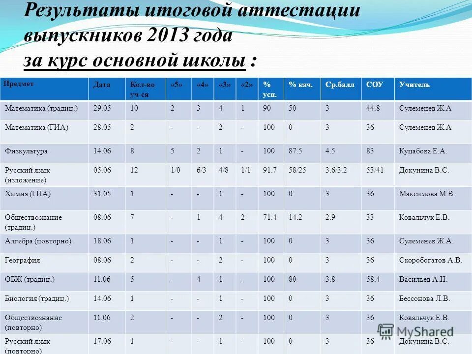 Результаты итоговых работ 1 класс