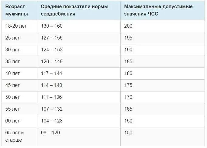 Норма сердцебиения 60 лет. Сердцебиение норма у мужчин по возрасту. ЧСС норма по возрастам у женщин таблица. Нормы сердцебиения по возрасту. Пульс норма по возрастам у женщин.