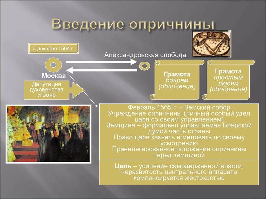 Введение опричнины. Введение опричнины участники. Введение опричнины Дата. Учреждение опричнины участники.