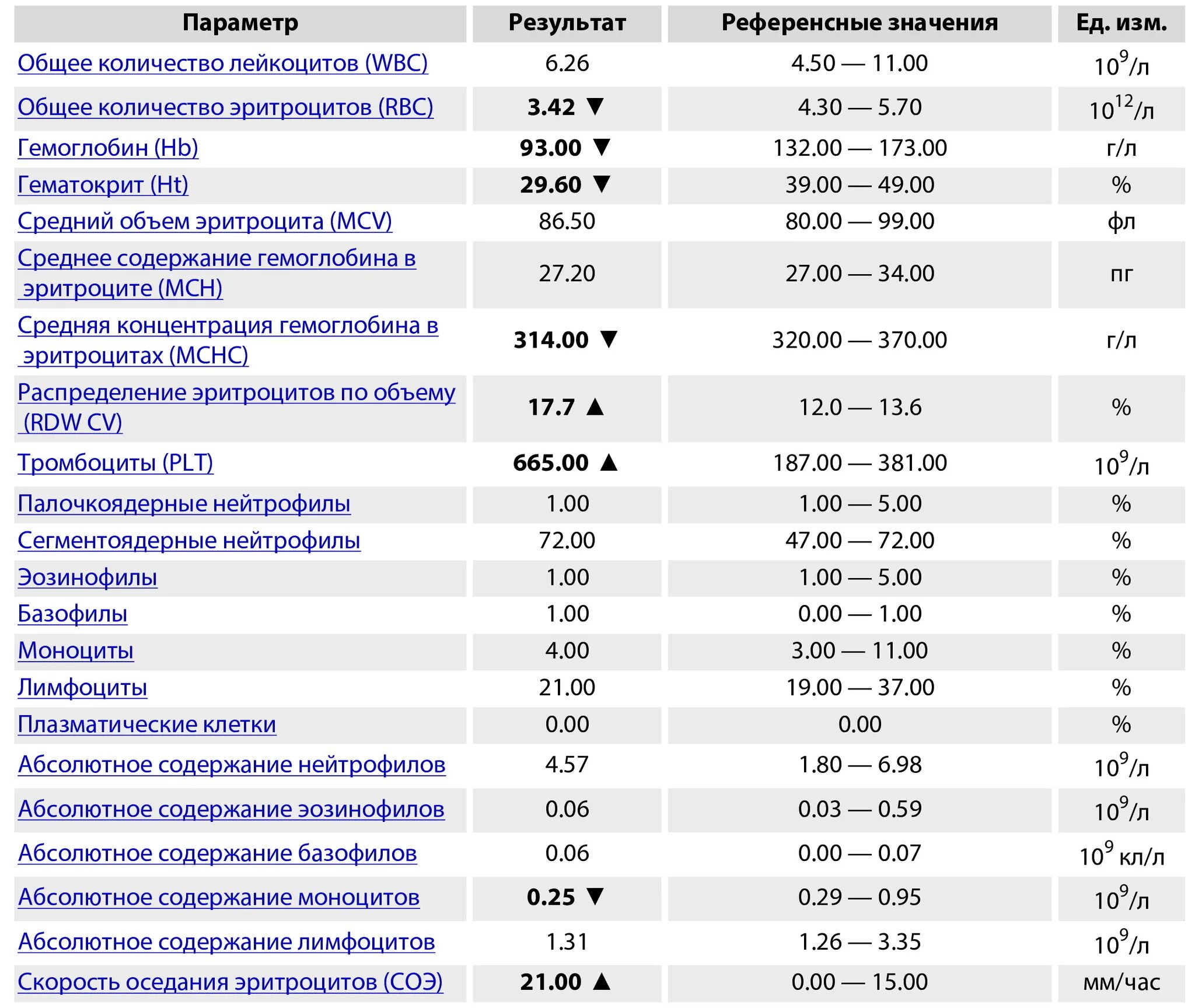 Показатели крови норма лимфоциты моноциты. Общий анализ крови ребенка 14 лет норма. Общий анализ крови СОЭ норма у женщин. Сегментоядерные нейтрофилы в крови норма. Что значит 0 25