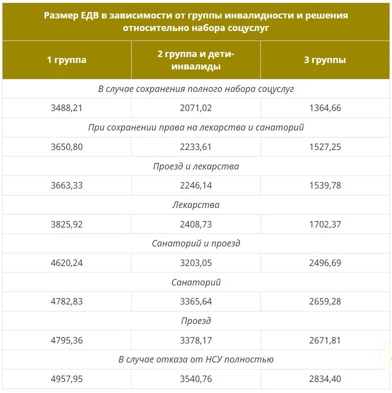 Пенсия по инвалидности февраль 2024. Размер ЕДВ. ЕДВ инвалидам 3 группы в 2023 году. Размер ЕДВ по инвалидности 1 группы. Размер ЕДВ по инвалидности в 2023 таблица.