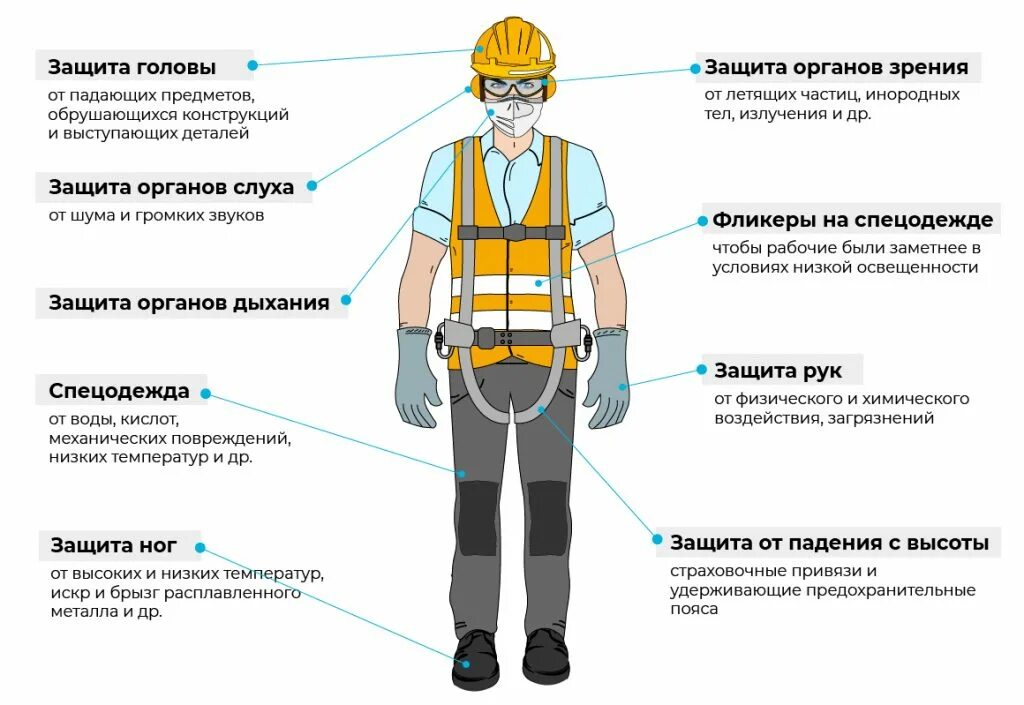 Классификация СИЗ средств индивидуальной защиты на производстве. 1. Классификация средств индивидуальной защиты.. Классификация средств защиты электробезопасности. Средства индивидуальной защиты в электроустановках