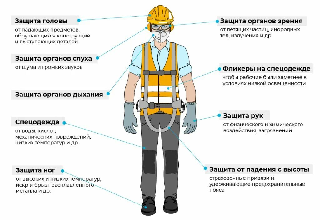 Классификация СИЗ средств индивидуальной защиты на производстве. 1. Классификация средств индивидуальной защиты.. Средства коллективной и индивидуальной защиты (СКЗ И СИЗ. Классификация защитных средств от поражения электрическим током. Метод защиты б