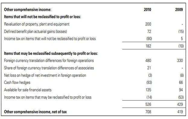Tax item. Other comprehensive income. ifrs statements of comprehensive income. other comprehensive income что входит. income items.