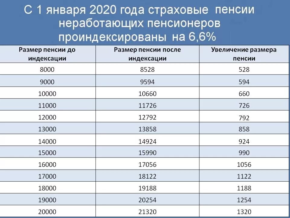 Минимальная пенсия для неработающих пенсионеров. Индексация страховых пенсий. Размер повышения пенсии таблица. Размер пенсии неработающего пенсионера. Изменение пенсии для пенсионеров