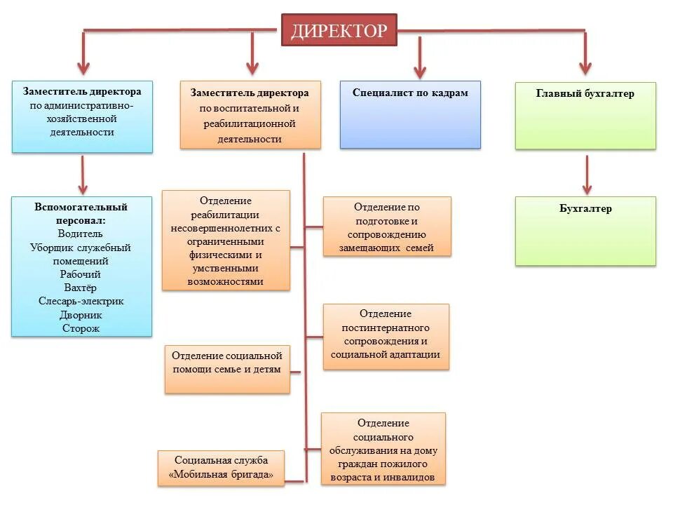 Структура комплексных центров социального обслуживания. Структура комплексного центра. Структура комплексных центров социального обслуживания. Структура комплексного центра социального обслуживания населения. Структура организации кцсон.