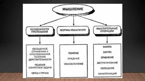 Характерные свойства мышления