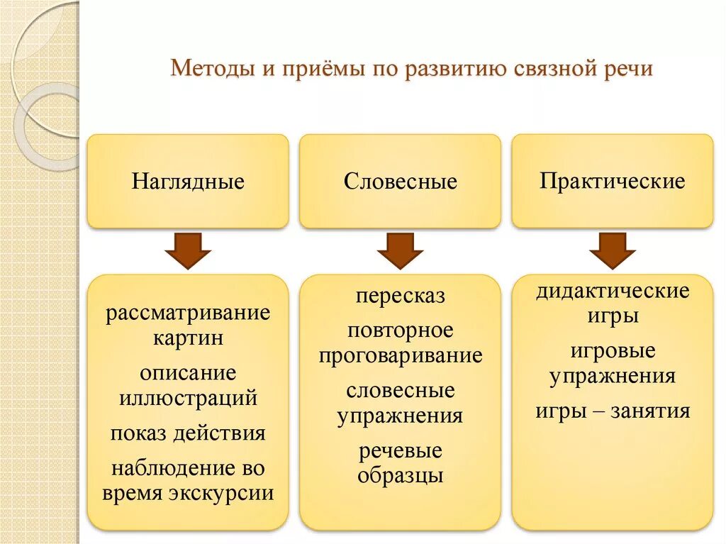 Методы и приемы в речевом развитии в ДОУ. Методы и приемы формирования Связной речи у дошкольников. «Методы и приемы развития речи в ДОУ» таблица. Методы и приемы речевого развития дошкольников по ФГОС. Разнообразные методы и приемы