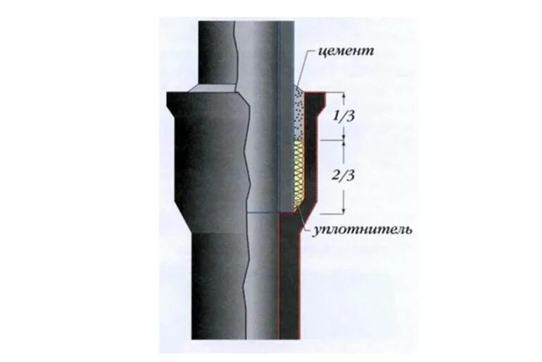 Соединение канализационных пластиковых труб. Соединение 110 канализационной трубы без раструба. Соединения канализационных труб смещение трубы. Фиксатор стыков канализационных пластиковых трубопроводов. Расчеканка канализационных труб чугунных.