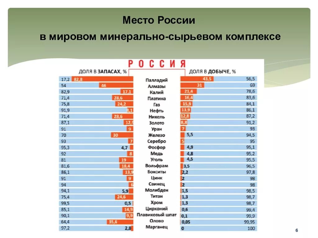 Какое место занимает россия по добыче. Российский минерально-сырьевой комплекс в России. Доля России в Мировых запасах минерального сырья. Мировые запасы титана по странам. Минерально-сырьевой потенциал России доля в Мировых запасах.