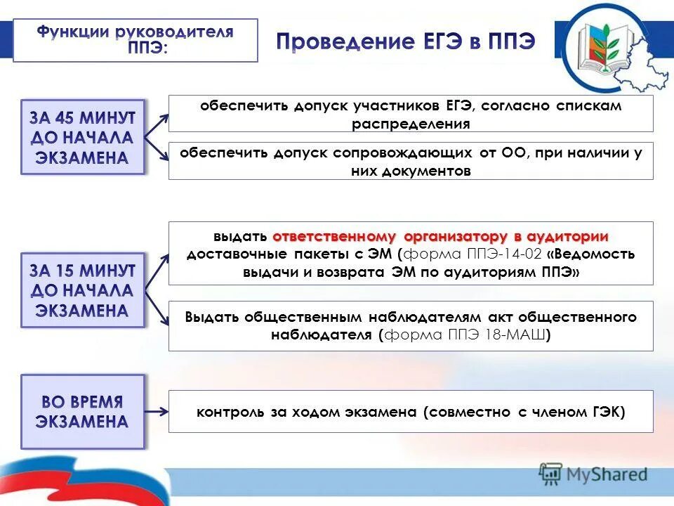 Когда осуществляется допуск участников в ппэ