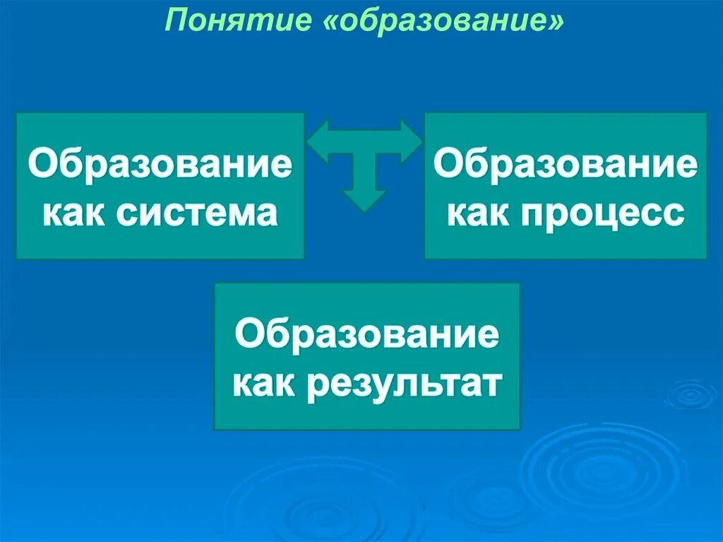 Понятие образование. Понятие системы образования. Понятие образование система образования. Система образования термин.