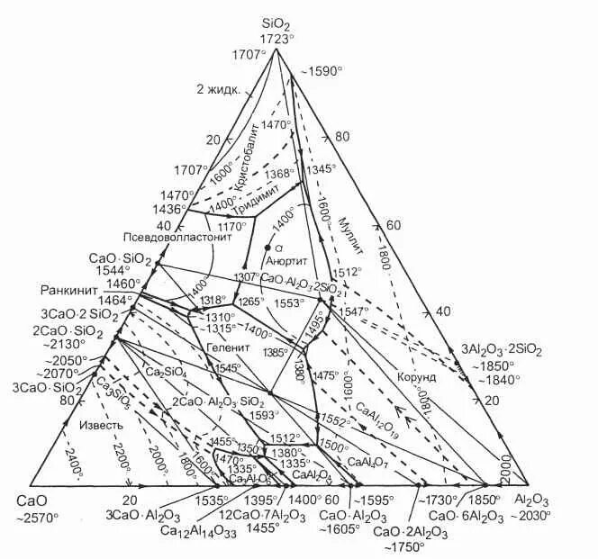Mgo al2o3 реакция. Диаграмма состояния cao-al2o3-sio2. Диаграмма состояния cao sio2. Диаграмма состояния системы cao-al2o3-sio2. Диаграмма состояния cao-al2o3.