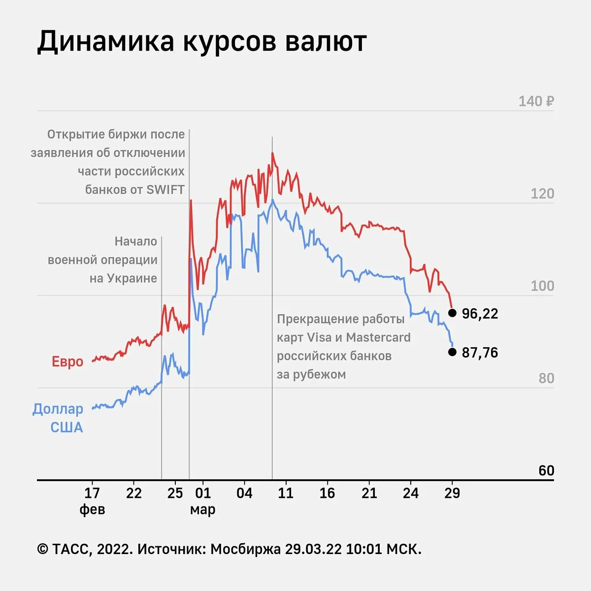 Отношение доллара к российскому рублю. Динамика валютного курса. Динамика курса валют. Курсы валют динамика. Динамика валютного курса рубля.