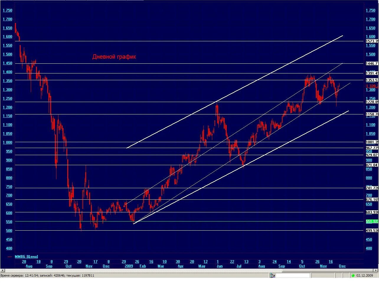 Ммвб индексы и котировки. Ммвб индексы и котировки. Индекс ммвб график за 10 лет. Слияние ммвб и ртс. Индекс московской биржи график за 10 лет.