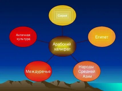 Таблица достижений арабской культуры