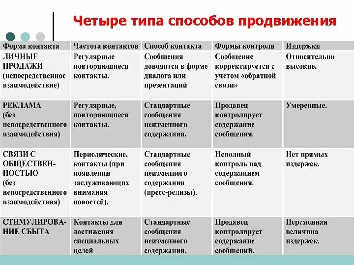 Основные данные продвижения