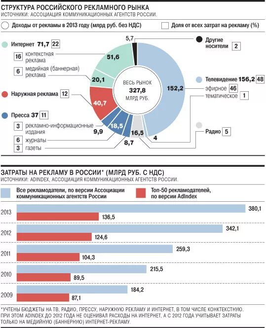 Рекламодатели в России. Структура затрат на рекламу. Рекламные бюджеты крупных компаний. Рекламные расходы.