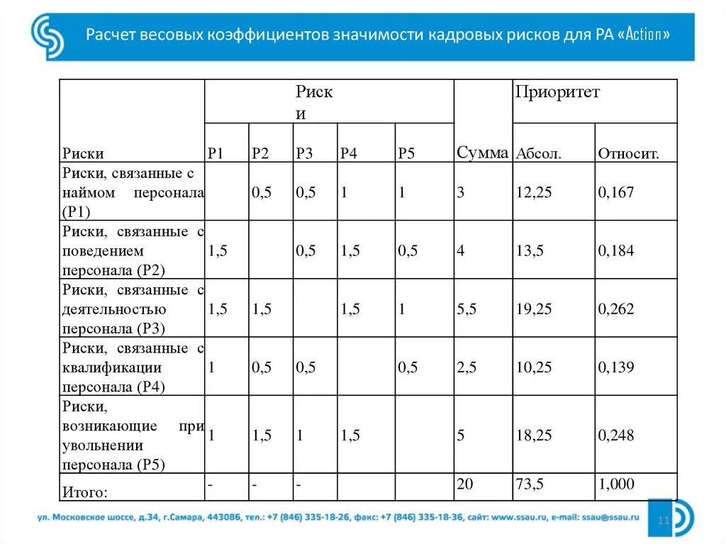 Метод оценки вес. Как рассчитать весовой коэффициент. Весовой коэффициент рассчитать пример. Как рассчитать весовой коэффициент критерия. Вес критерия оценки формула.