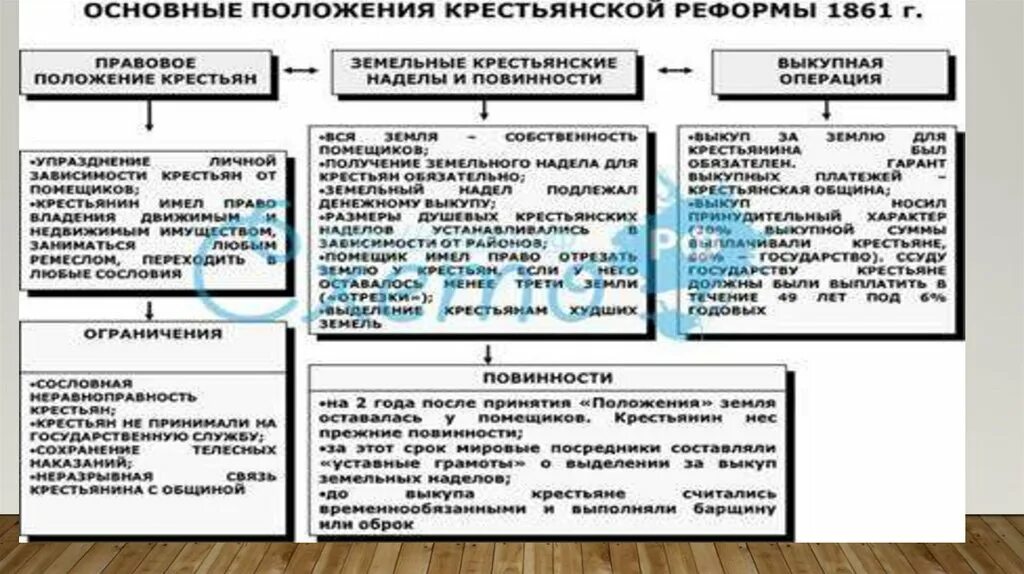 Основные положения крестьянской реформы 1861 схема. Основные положения крестьянской реформы 1861 года таблица. Крестьянские повинности по реформе 1861