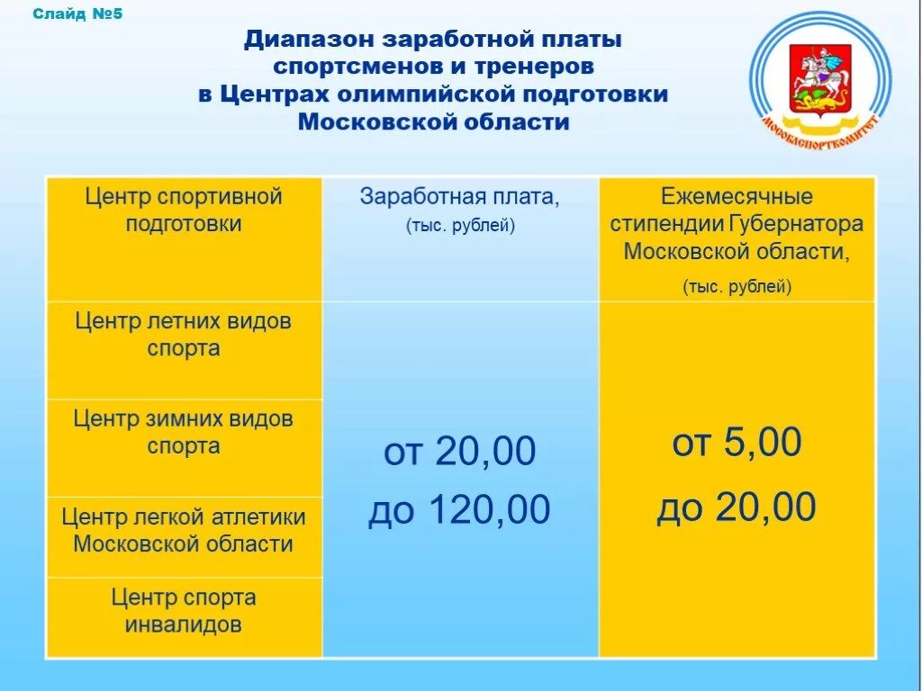 Зарплата спортсменов. Заработная плата тренера. Оплата труда спортсменов. Заработная плата спортсменов и тренеров.