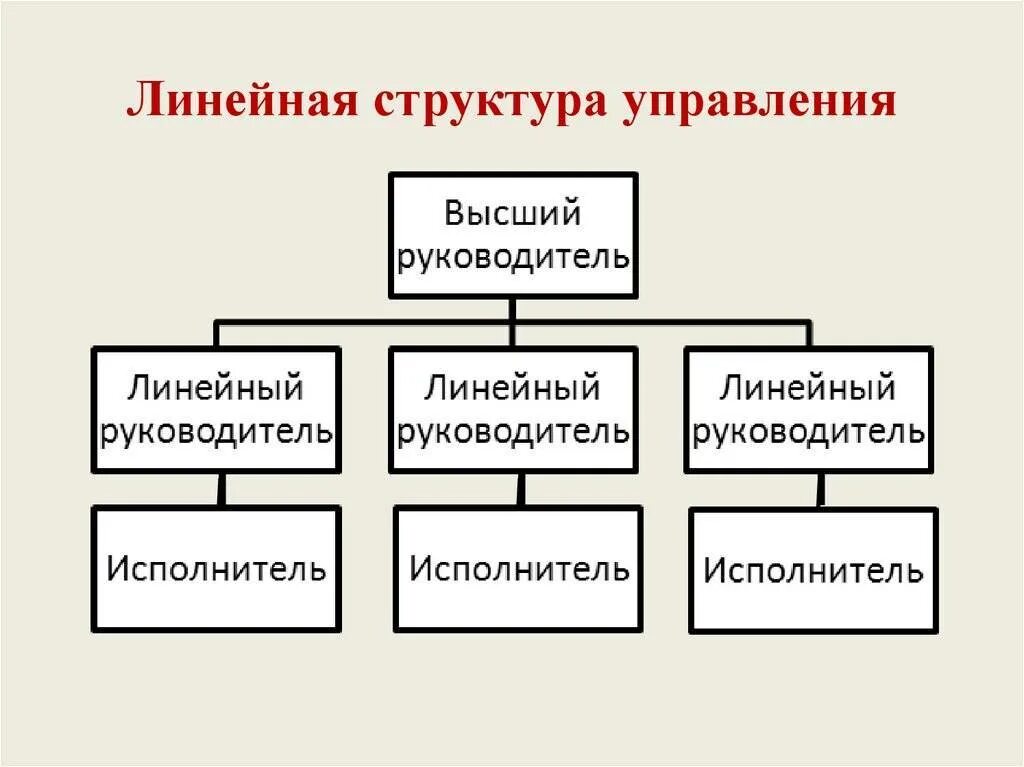 Определение управления предприятием. Линейная организационная структура управления предприятием. линейная организационная структура предприятия схема. линейный тип организационной структуры. линейно структура управления.