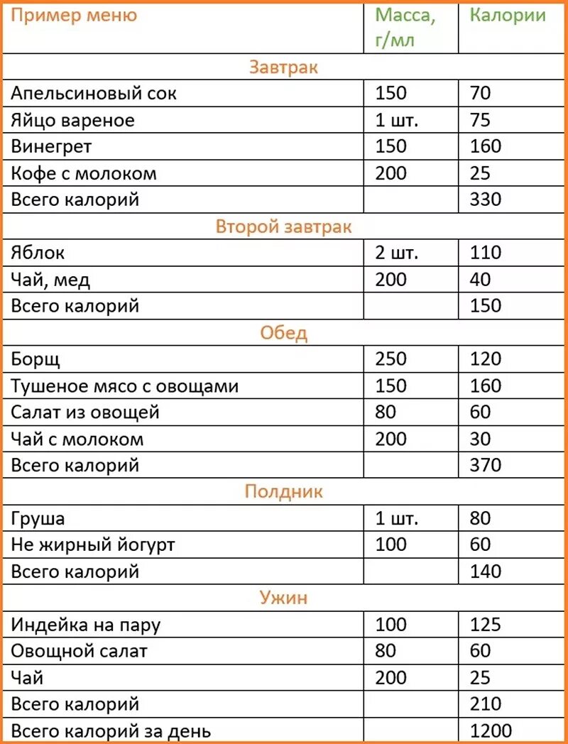 Калорийность ужина составляет. Рацион питания на день с подсчётом калорий. Составить рацион питания на день с подсчётом калорий. Рацион калорий на день таблица. Рацион на день правильного питания по калориям таблица.