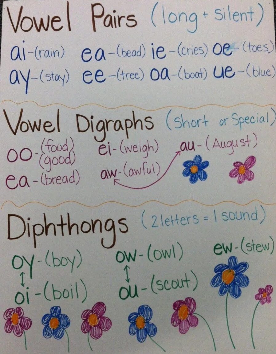 Reading diphthongs. Reading diphthongs texts. Weioh. Long pair