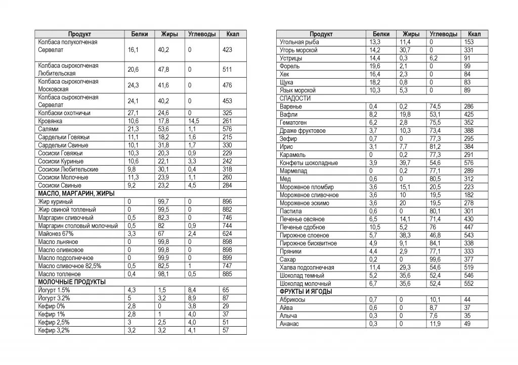 Таблица продуктов белки жиры углеводы. Продукты содержащие белки жиры и углеводы таблица. Углеводы белки жиры список продуктов таблица. Продукты с высоким содержанием белков жиров и углеводов.