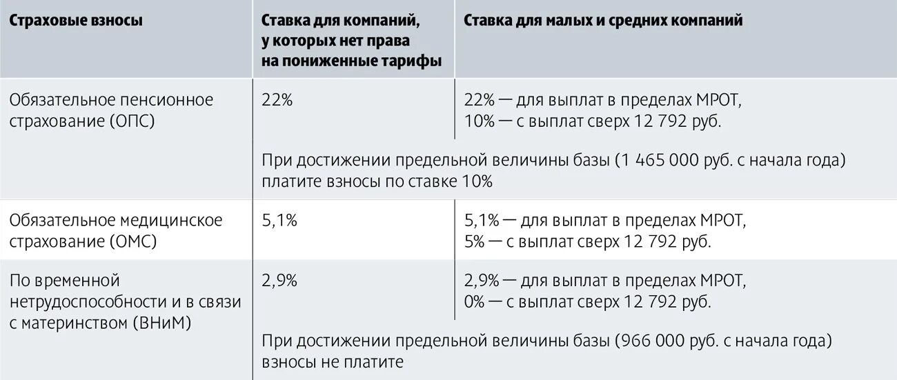 Отчисления в фонд социального страхования. Предельная база по страховым взносам на 2022 год таблица. Предел страховых взносов в 2021 году. Предельная база по страховым взносам на 2021 год таблица. Пределы по страховым взносам в 2021 году.