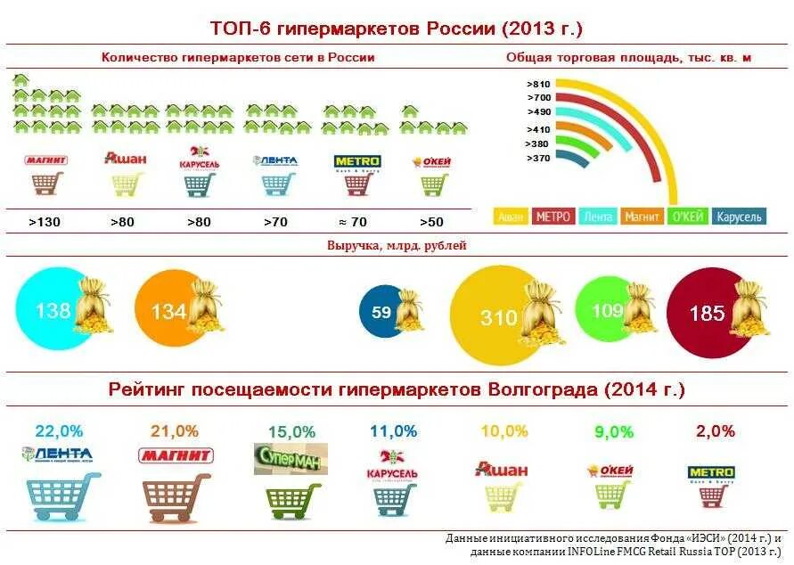 Магазины россии список. Список гипермаркетов. Сети продуктовых гипермаркетов в России. Список продуктовых гипермаркетов России. Крупные сетевые магазины.