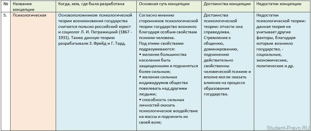 Концепции правопонимания. Психологическая теория происхождения государства таблица. Недостатки психологической теории происхождения государства. Плюсы психологической теории возникновения государства. Теории происхождения государства таблица.