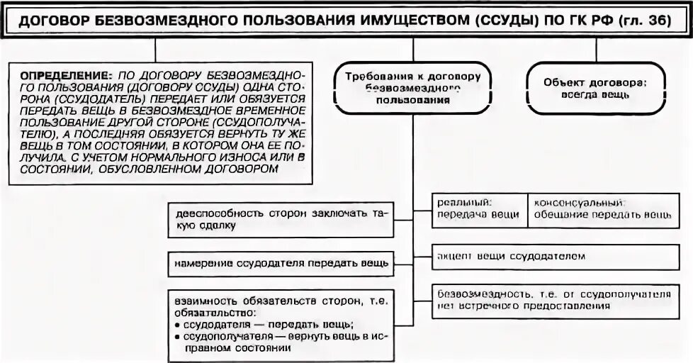 Безвозмездным является договор ссуды. Договор ссуды юридическая характеристика. особенности договора ссуды безвозмездного пользования. сфера применения договора ссуды схема.