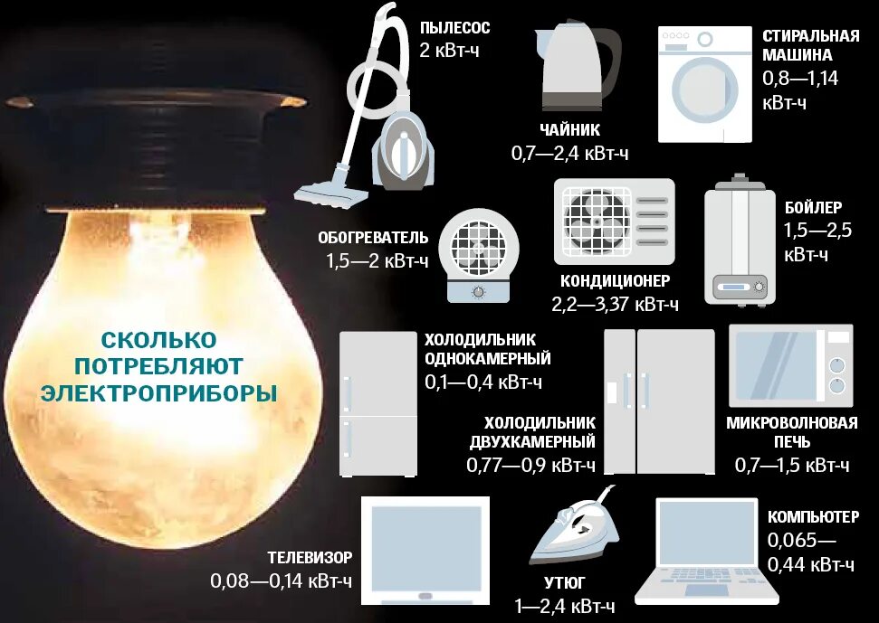 Сколько энергии израсходует электрическая лампа мощностью. Чайник электрический потребление электроэнергии. Энергопотребление электрического чайника. Чайник потребление электроэнергии в час. Сколько киловатт потребляет чайник.