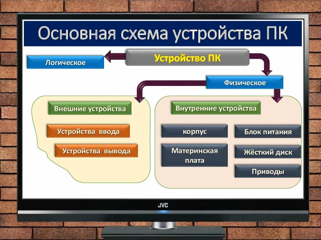 Также внешних и внутренних. Логическое устройство компьютера. Основные внешние и внутренние устройства ПК. Назначение компьютера логическое и физическое устройство. Внешние устройства схема.